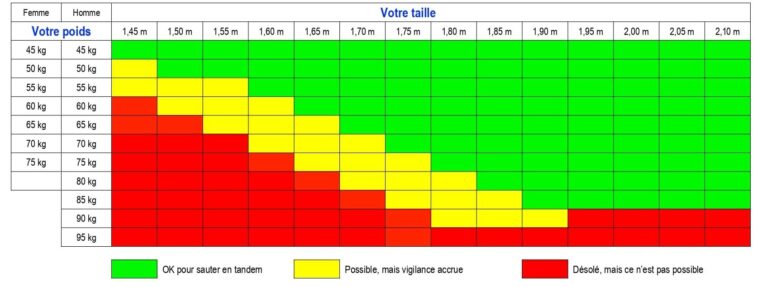 Poids et IMC - saut en parachute