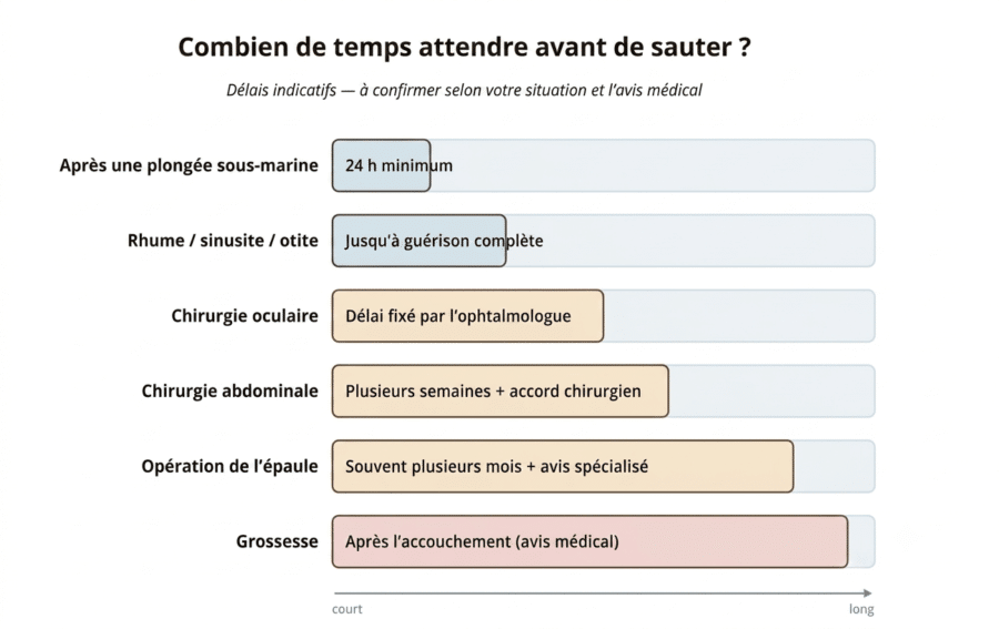 délais avant de sauter en parachute après opération, plongée ou grossesse