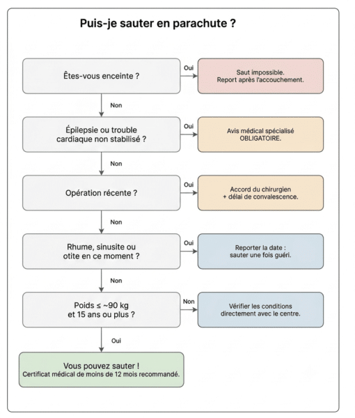 briefing sécurité saut en parachute contre-indications — arbre de décision