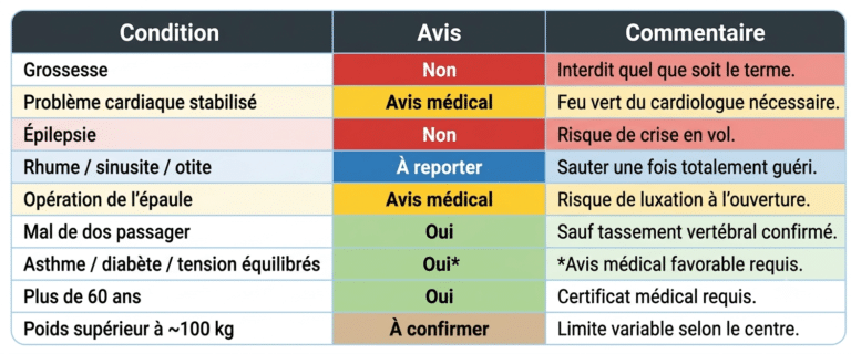 Contre-indications saut en parachute